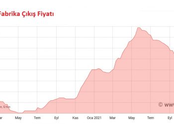 Rising Raw Material Costs Restrain the FM Manufacturing Activity!
