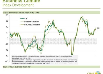 Avrupa Tarım Makineleri Endüstrisinde İş Ortamı Endeksi, Yükseliş Trendini Şubat Ayında da Sürdürdü!